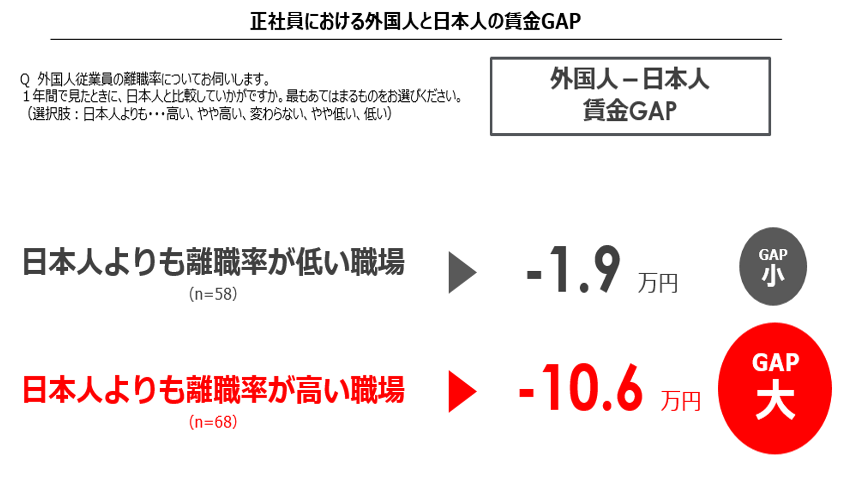 正社員における外国人と日本人の賃金GAPの図
