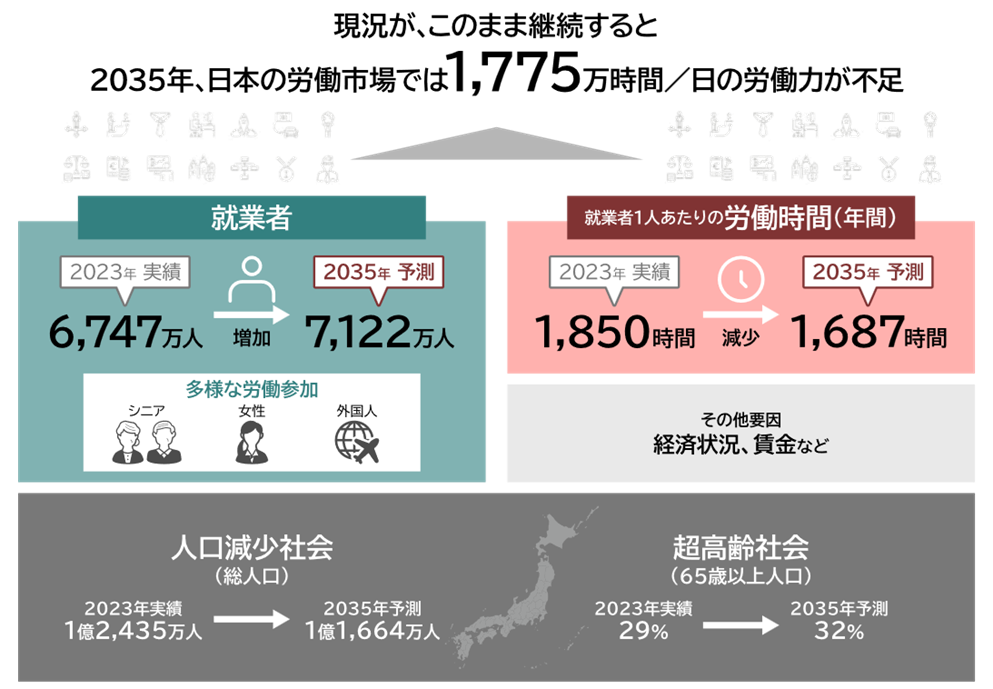 労働市場2035年の調査概要