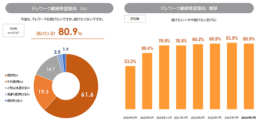 news_telework-survey9_20240822_09