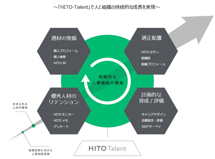 HITO-Talentの機能説明図