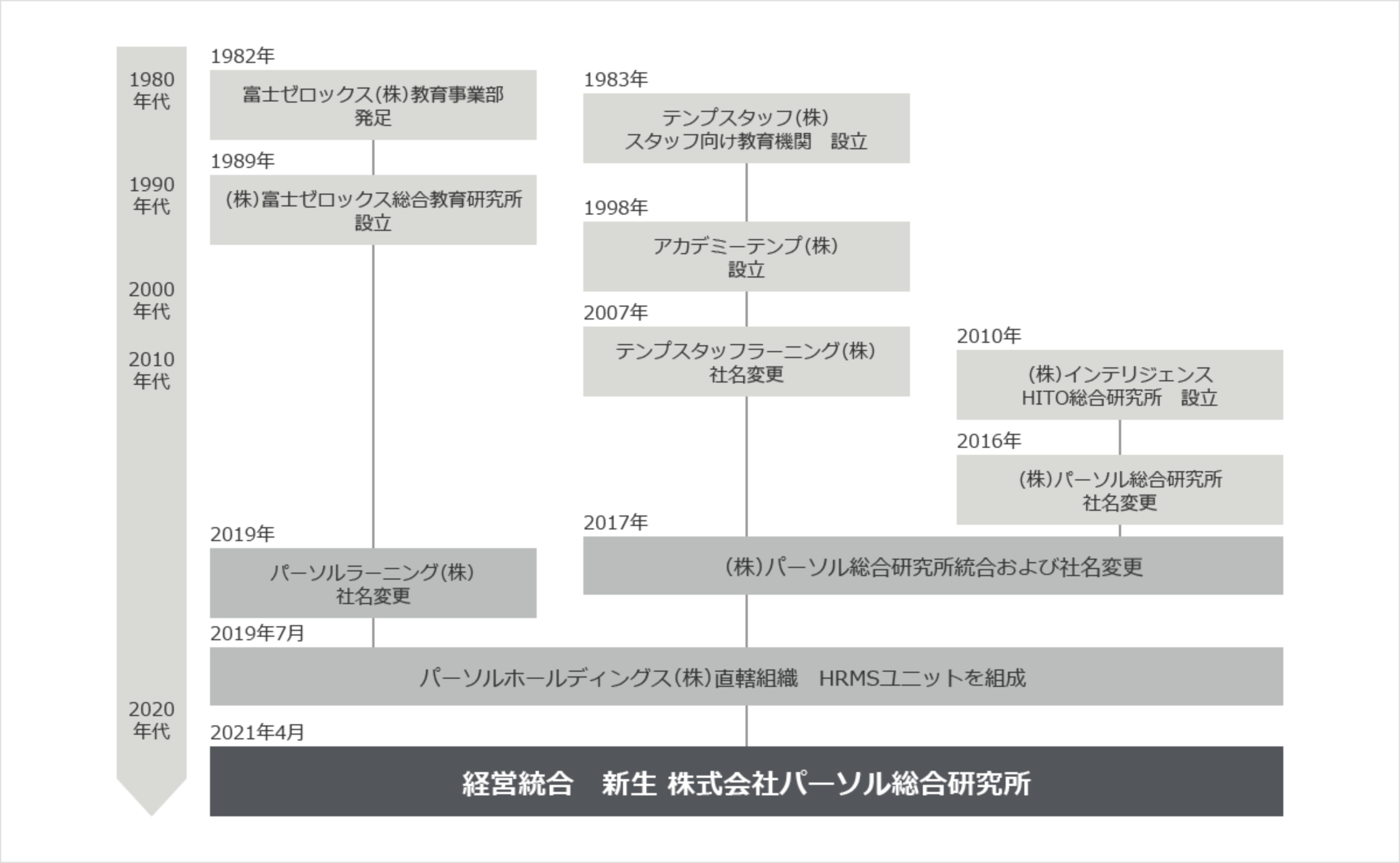 沿革の図