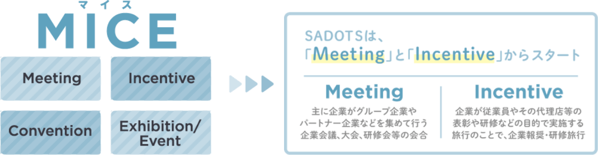 MICE SADOTSは、「Meeting」と「Incentive」からスタート