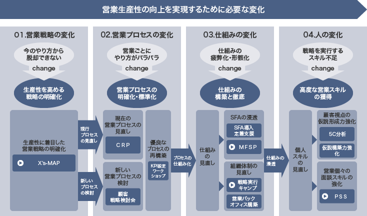 営業生産性の向上コンサルティング パーソル総合研究所