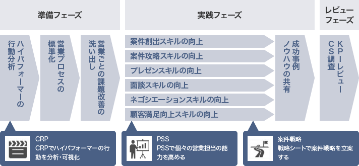 営業生産性の向上コンサルティング パーソル総合研究所