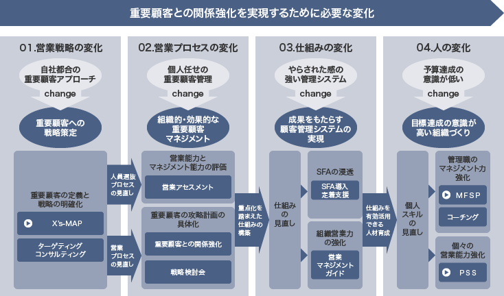 戦略販売 長期的信頼関係をつくるセールスの6大要素-