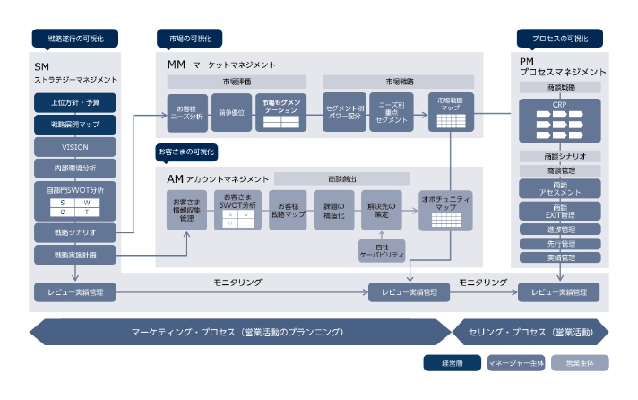 【営業マネジメント力強化の全体像】の図