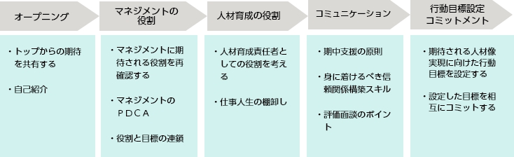 マネジャーの基本原則（WBM） - パーソル総合研究所