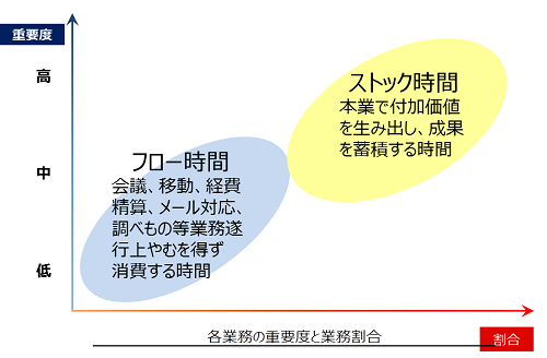 図 フローとストック時間.png