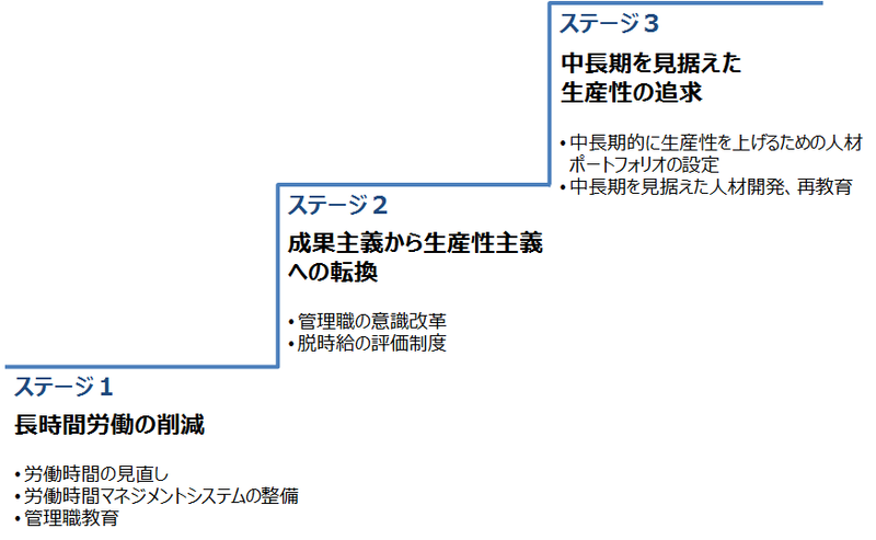 図版1_生産性向上のための必要な人事施策_コラム(為田さん)_171107.png