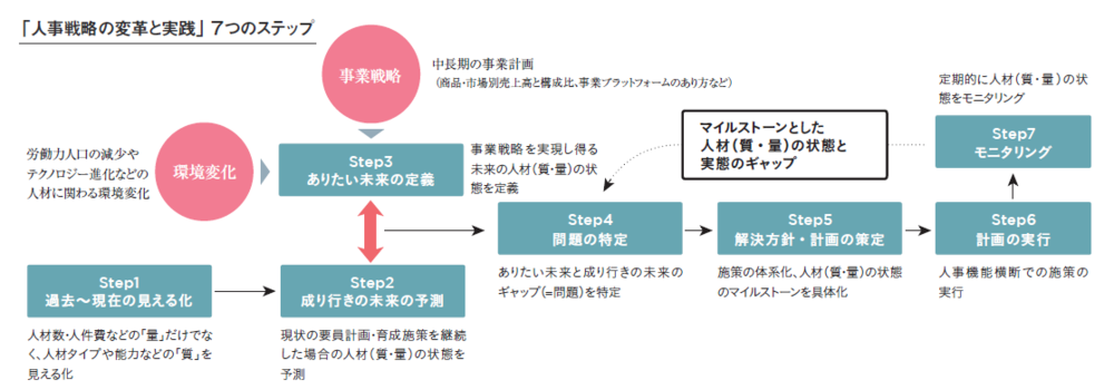 「人事戦略の変革と実践」７つのステップ