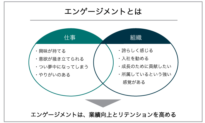 エンゲージメントとは 【仕事】・興味が持てる・意欲が掻き立てられる・つい夢中になってしまう・やりがいのある 【組織】・誇らしく感じる・入社を勧める・成長のために貢献したい・所属しているという強い感覚がある →エンゲージメントとは、業績向上とリテンションを高める