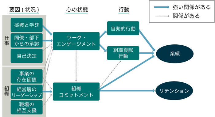 【⇒強い関係がある →関係がある】【要因(状況)： 【仕事】挑戦と学び・同僚・部下からの承認・自己決定 【組織】事業の存在価値・経営層のリーダーシップ・職場の相互支援】→【心の状態： ワーク・エンゲージメント 組織コミットメント】【行動： 自発的行動・組織貢献行動】→【業績・リテンション】