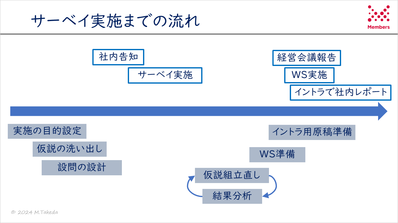 サーベイ実施までの流れ