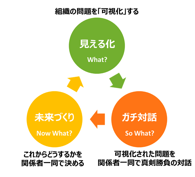 「組織開発の3ステップ」