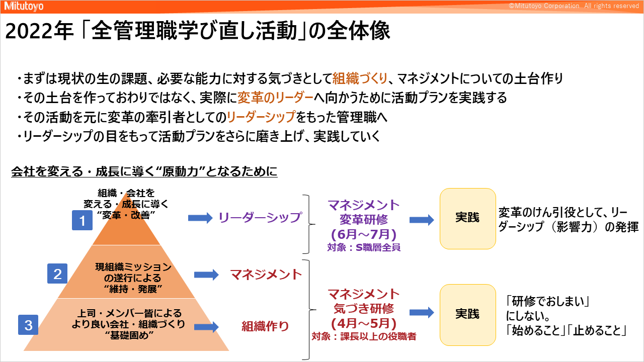 2022年 「全管理職学び直し活動」の全体像