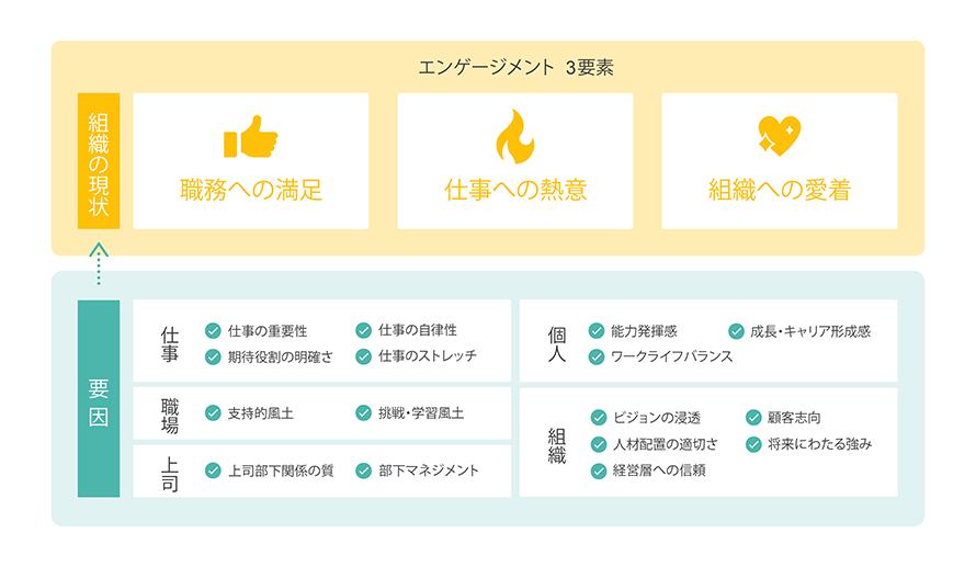 図１：エンゲージメント３要素と影響を与える16因子