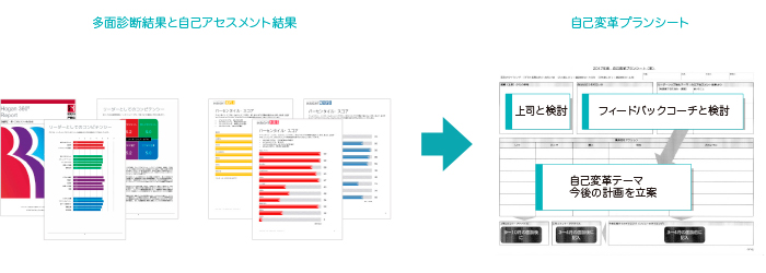 多面診断結果と自己アセスメント結果→自己変革プランシート