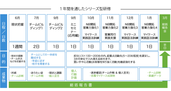 一年間を通したシリーズ型研修