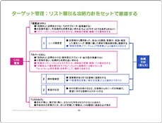ターゲット管理：リスト層別＆攻略方針をセットで意識する