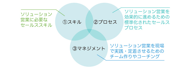 ソリューション営業を定着させるための3つのポイント
