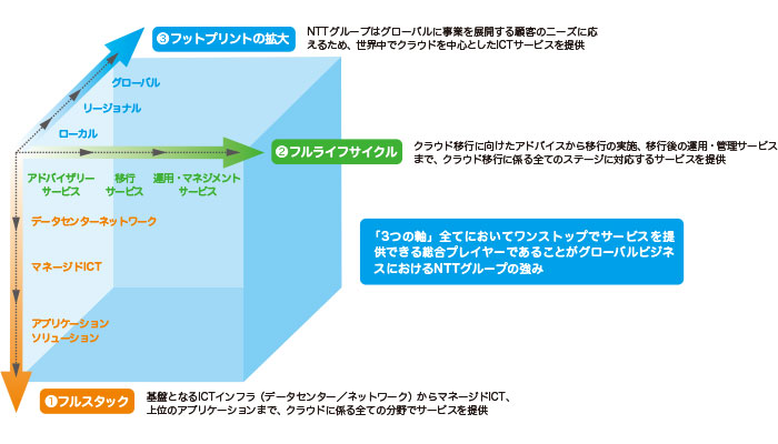 NTTグループのグローバルビジネスにおける強みの画像