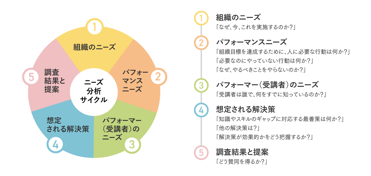 図1：ニーズアセスメントサイクル