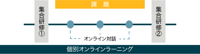 ブレンディッドラーニングのイメージ