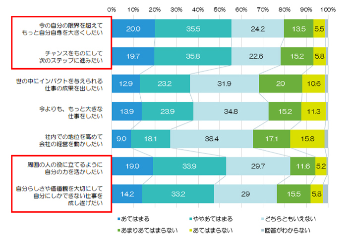 あてはまる ややあてはまる どちらともいえない あまりあてはまらない あてはまらない 回答がわからない 0% 10% 20% 30% 40% 50% 60% 70% 80% 90% 100% 【今の自分の限界を超えてもっと自分自身を大きくしたい 20.0 35.5 24.2 13.5 5.5 他 チャンスをものにして次のステップに進みたい】 19.7 35.8 22.6 15.2 5.8 他 世の中にインパクトを与えられる仕事の成果を出したい 12.923.3 31.9 20 10.6 他 今よりも、もっと大きな仕事をしたい 13.9 23.9 34.8 15.2 11.3 他 社内での地位を高めて会社の経営を動かしたい 9.0 18.1 38.4 17.1 15.8 他 【周囲の人の役に立てるように自分の力を活かしたい 19.0 33.9 29.7 11.6 5.2 他 自分らしさや価値観を大切にして自分にしかできない仕事を成し遂げたい】 14.2 33.2 29 15.5 5.8 他