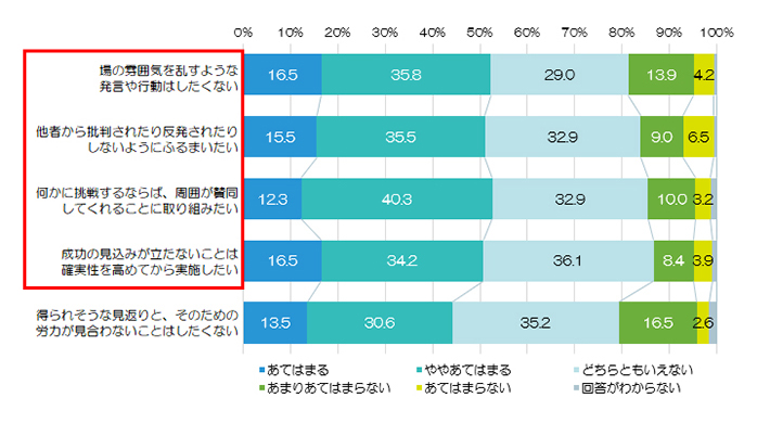 あてはまる ややあてはまる どちらともいえない あまりあてはまらない あてはまらない 回答がわからない 0% 10% 20% 30% 40% 50% 60% 70% 80% 90% 100% 【場の雰囲気を乱すような発言や行動はしたくない 16.5 35.8 29.0 13.9 4.2 他 他者から批判されたり反発されたりしないようにふるまいたい 15.5 35.5 32.9 9.0 6.5 他 何かに挑戦するならば、周囲が賛同してくれることに取り組みたい 12.3 40.3 32.9 10.0 3.2 他 成功の見込みが立たないことは確実性を高めてから実施したい】 16.5 34.2 36.1 8.4 3.9 他 得られそうな見返りと、そのための労力が見合わないことはしたくない 13.5 30.6 35.2 16.5 2.6 他