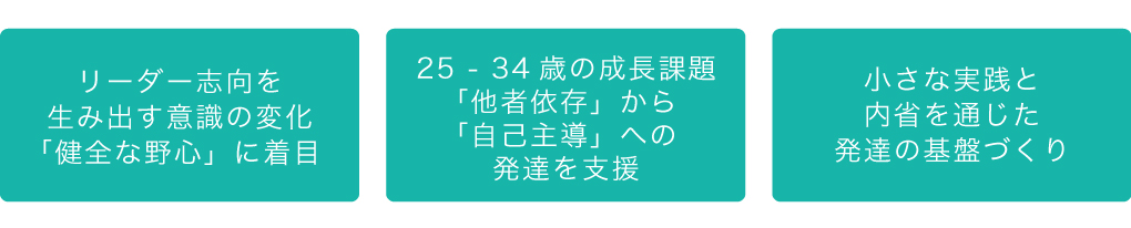 リーダー志向を生み出す意識の変化「健全な野心」に着目 25 - 34歳の成長課題「他者依存」から「自己主導」への発達を支援 小さな実践と内省を通じた発達の基盤づくり