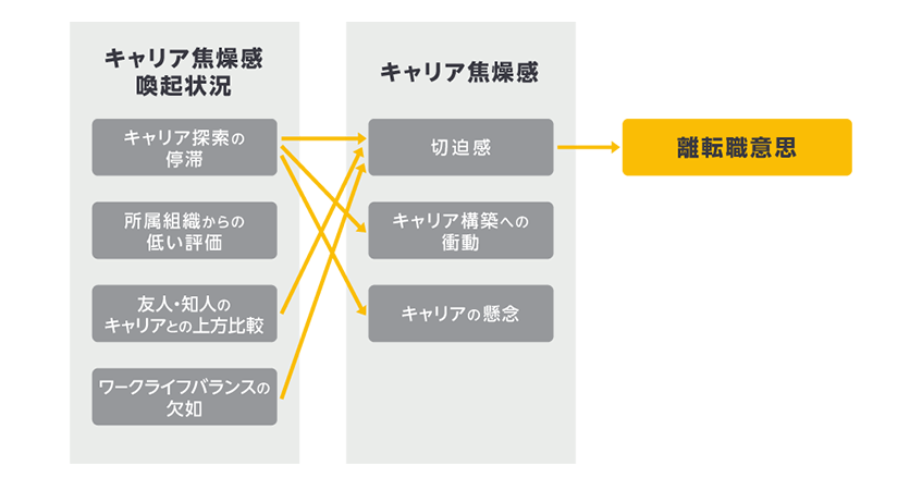図２．キャリア焦燥感と離転職意思に関する調査