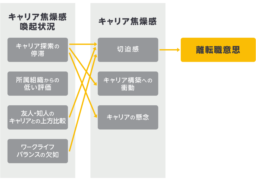 図２．キャリア焦燥感と離転職意思に関する調査