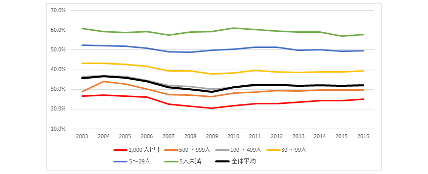 図１．新規大卒就職者の事業所規模別就職後３年以内離職率の推移