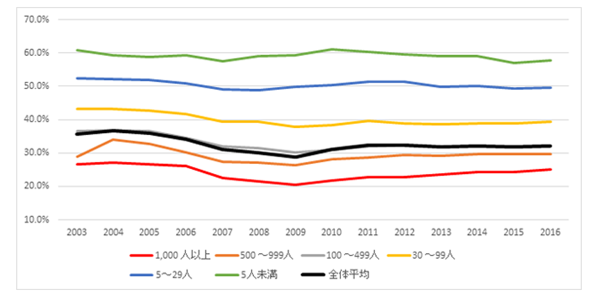 図１．新規大卒就職者の事業所規模別就職後３年以内離職率の推移