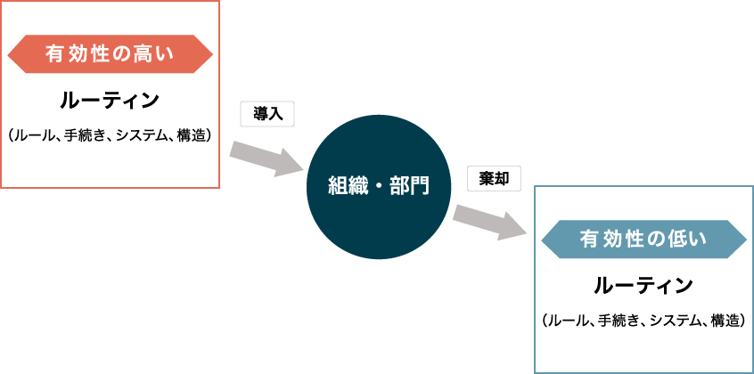 図１：アンラーニングとは