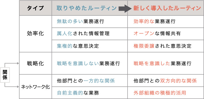 図２：3タイプの部門アンラーニング