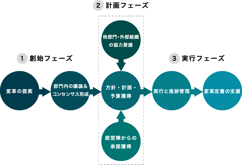 図３：部門アンラーニングを推進するミドルマネジャーの行動