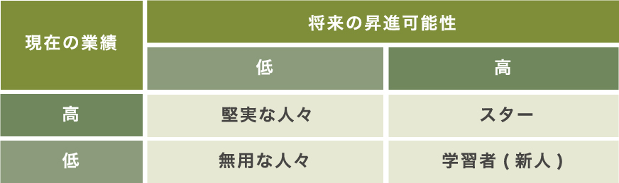 図表2 昇進の停滞の程度による社員の分類