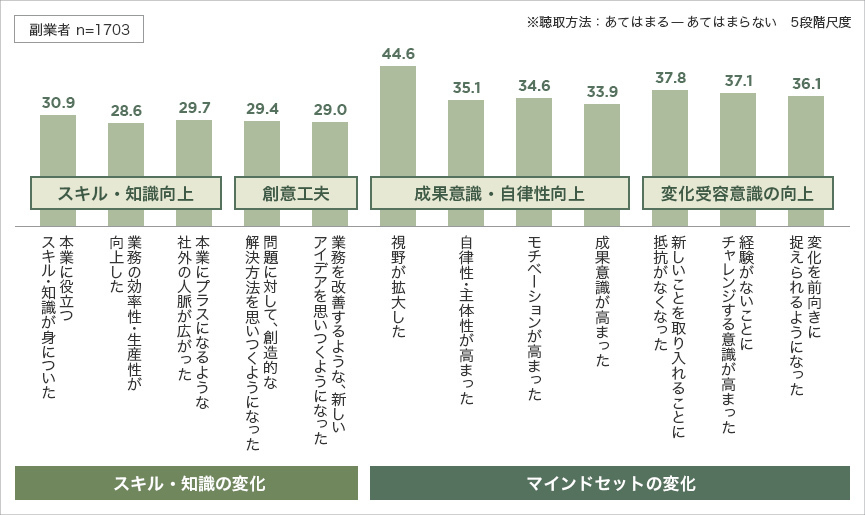 図表. 副業による本業へのプラスの効果（あてはまる・計 ％）