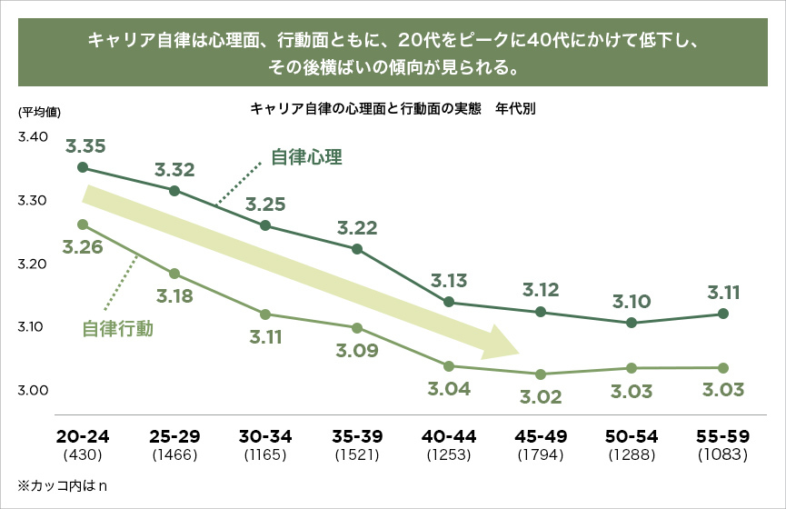 図表. 年代別 キャリア自律実態