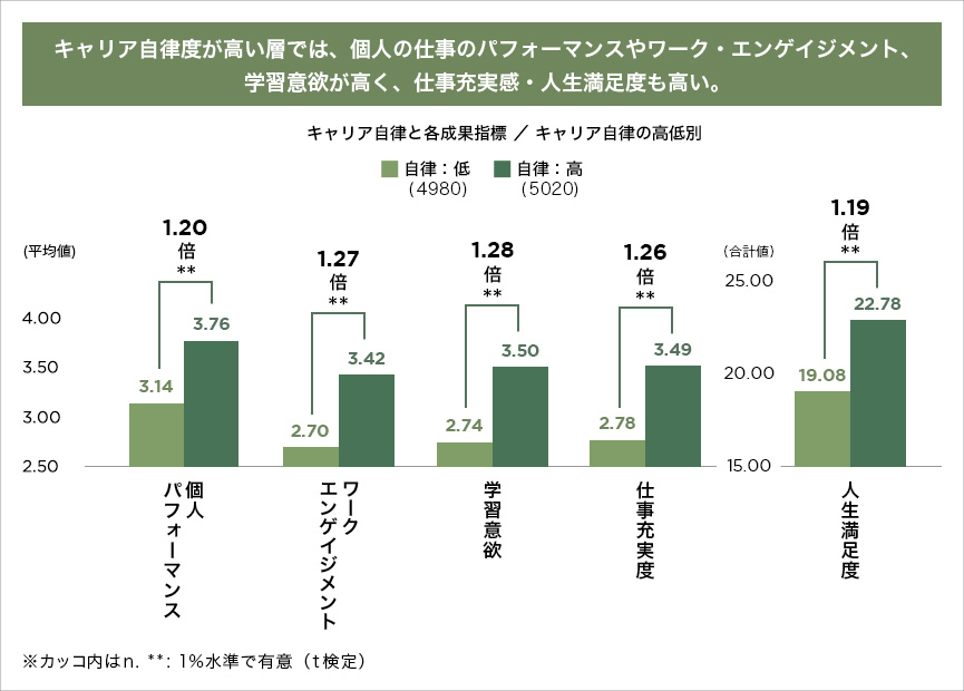 図表. キャリア自律と各種成果指標の関係