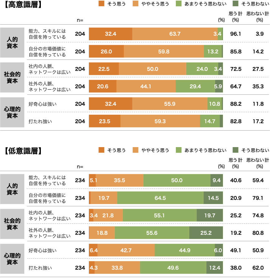 図表③ 人的資本・社会的資本・心理的資本」への自信度