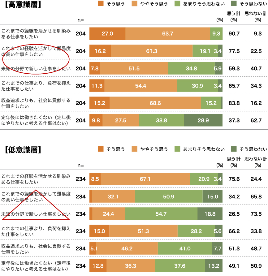 図表⑤ 難易度の高い仕事、未知の分野の仕事への意欲