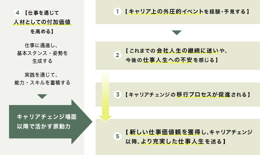 図表⑥ ストーリーライン【５つのカテゴリーを生成】