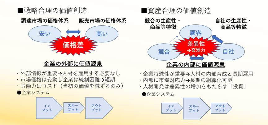 「戦略合理の価値創造」と「資産合理の価値創造」