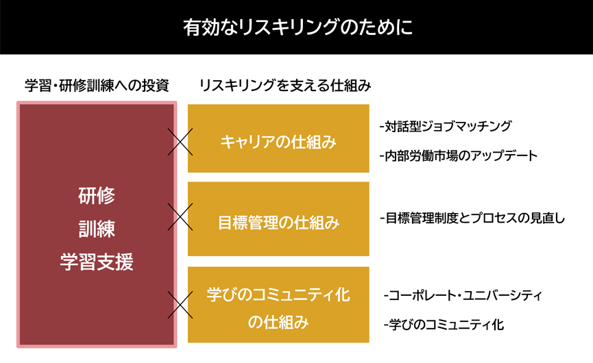 有効なリスキリングのために