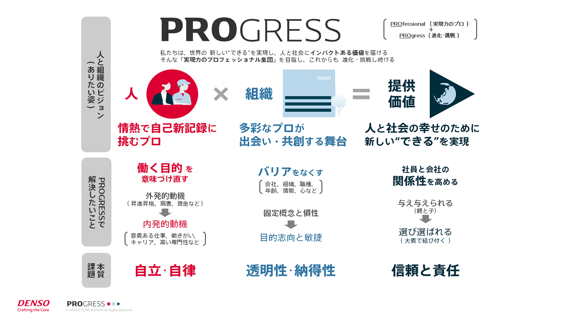 デンソーの人材組織改革「PROGRESS」