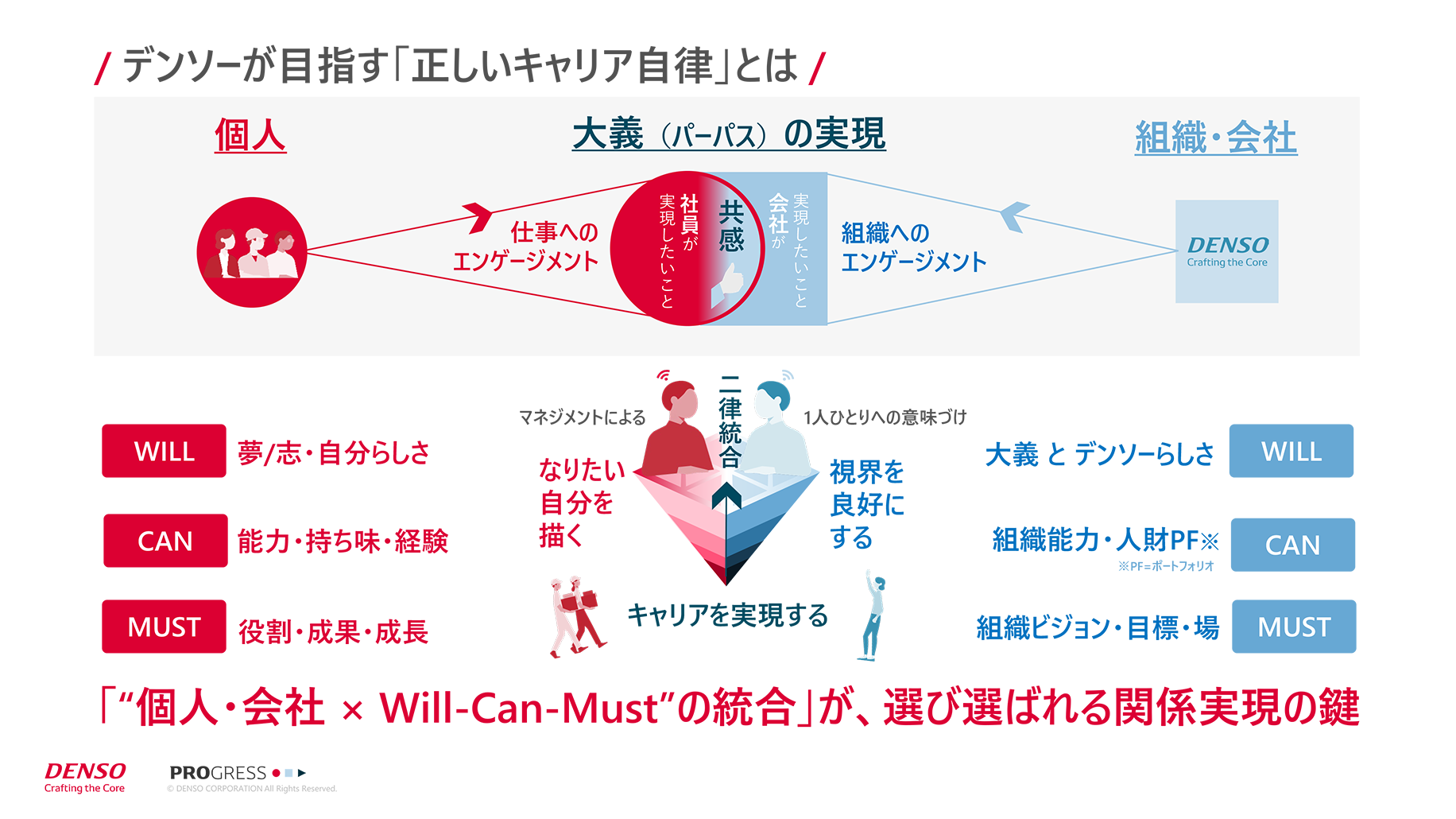 デンソーが目指す「正しいキャリア自律」とは