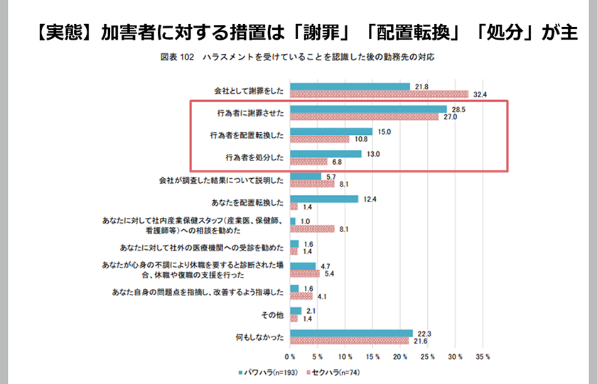 図表102 ハラスメントを受けていることを認識した後の勤務先の対応
