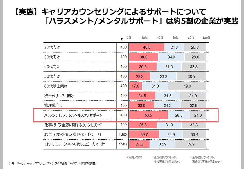 【実態】キャリカウンセリングによるサポートについて